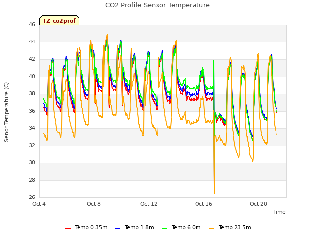 Explore the graph:CO2 Profile Sensor Temperature in a new window