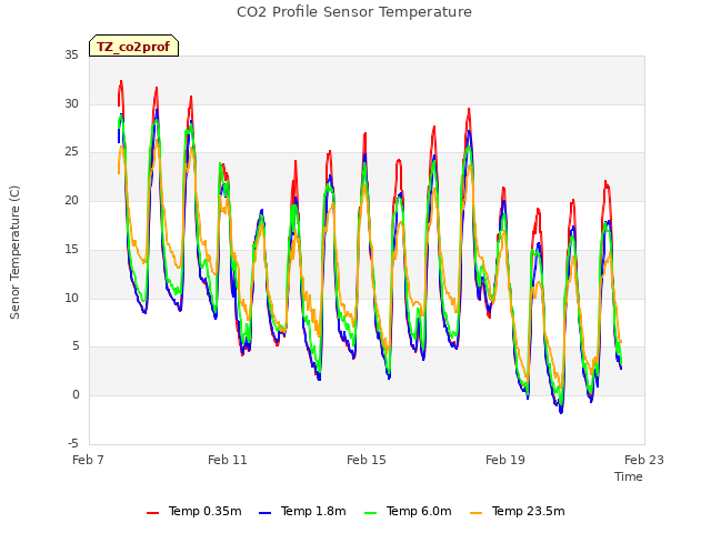 Explore the graph:CO2 Profile Sensor Temperature in a new window