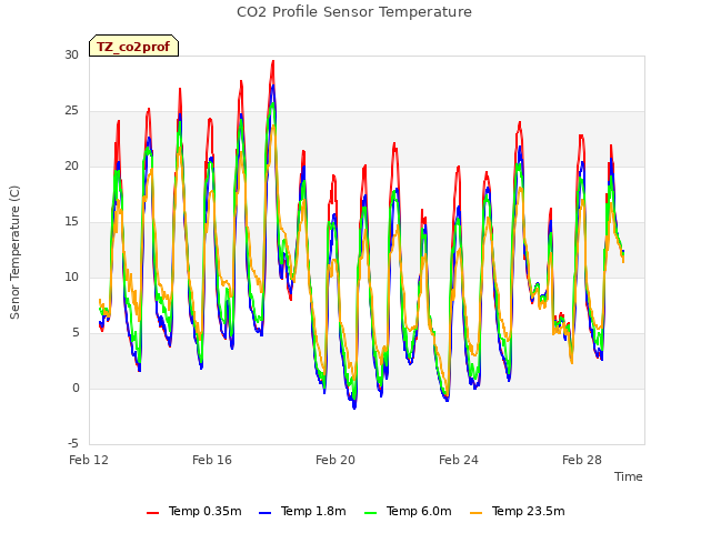 Explore the graph:CO2 Profile Sensor Temperature in a new window