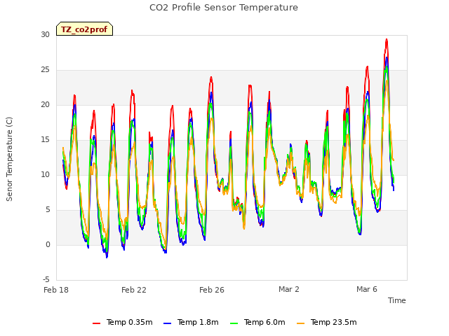 Explore the graph:CO2 Profile Sensor Temperature in a new window