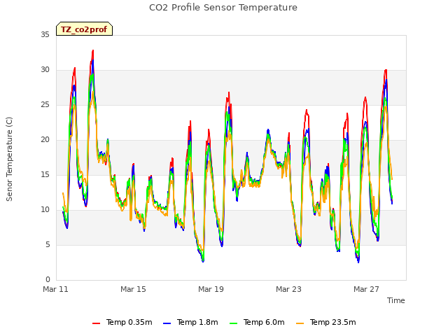 Explore the graph:CO2 Profile Sensor Temperature in a new window