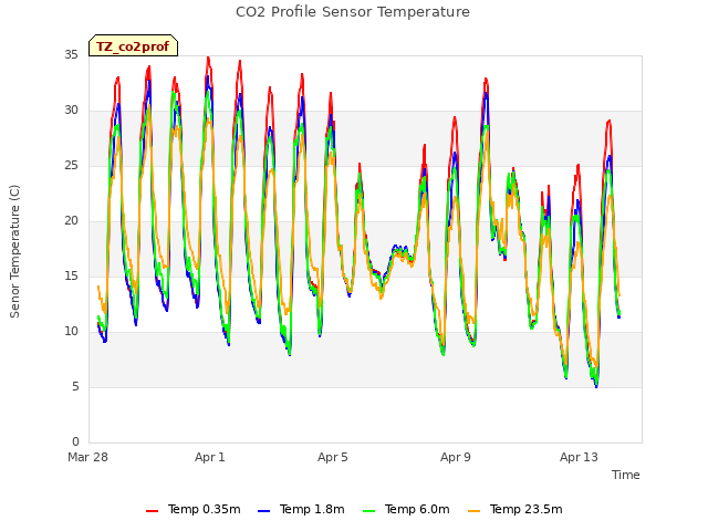 Explore the graph:CO2 Profile Sensor Temperature in a new window