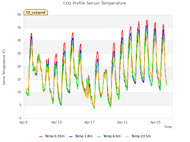 Explore the graph:CO2 Profile Sensor Temperature in a new window