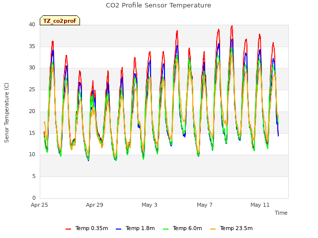 Explore the graph:CO2 Profile Sensor Temperature in a new window