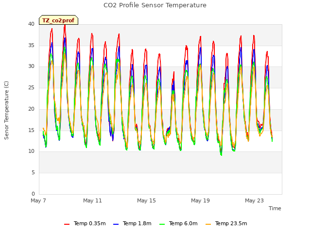 Explore the graph:CO2 Profile Sensor Temperature in a new window