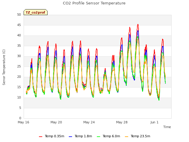 Explore the graph:CO2 Profile Sensor Temperature in a new window