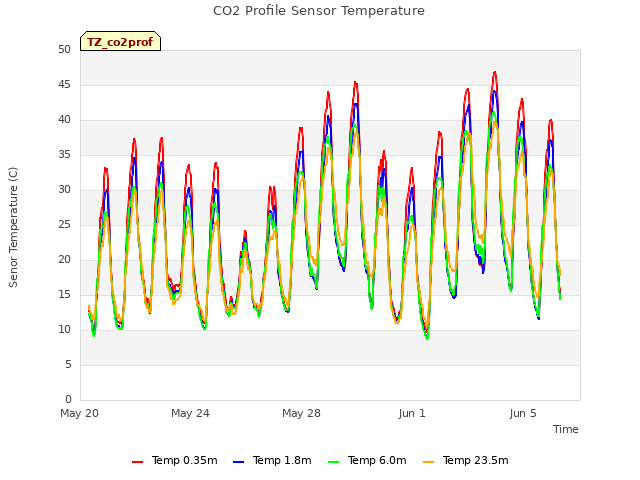 Explore the graph:CO2 Profile Sensor Temperature in a new window