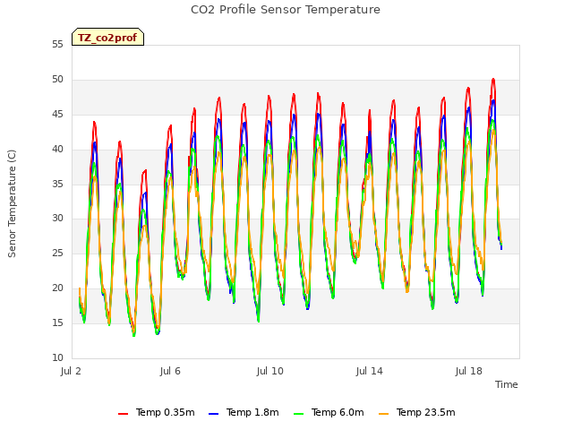 Explore the graph:CO2 Profile Sensor Temperature in a new window