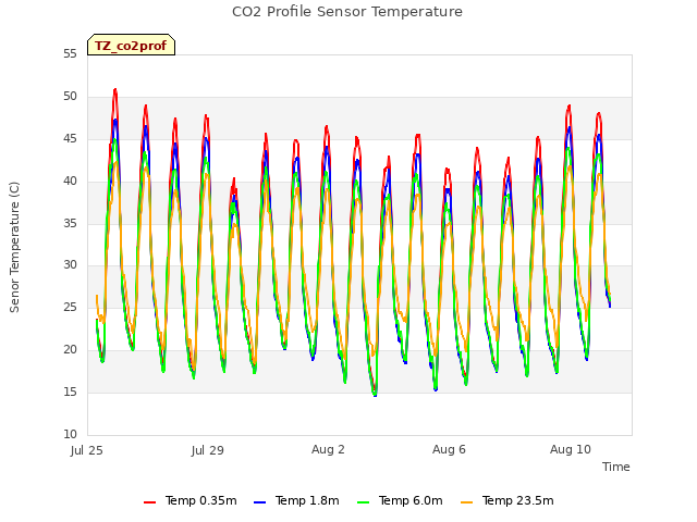 Explore the graph:CO2 Profile Sensor Temperature in a new window