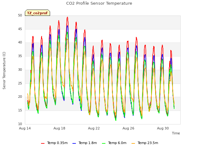 Explore the graph:CO2 Profile Sensor Temperature in a new window