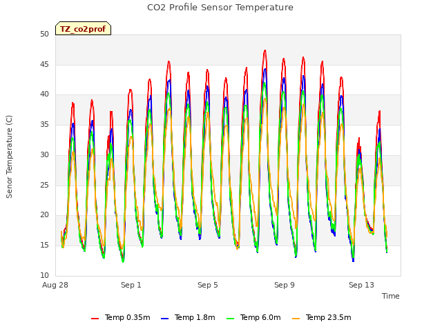 Explore the graph:CO2 Profile Sensor Temperature in a new window