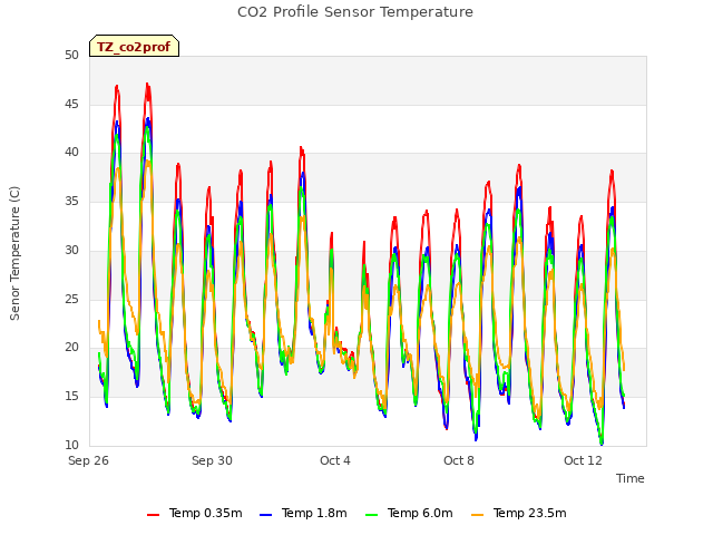 Explore the graph:CO2 Profile Sensor Temperature in a new window