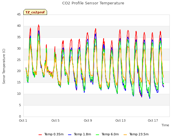 Explore the graph:CO2 Profile Sensor Temperature in a new window