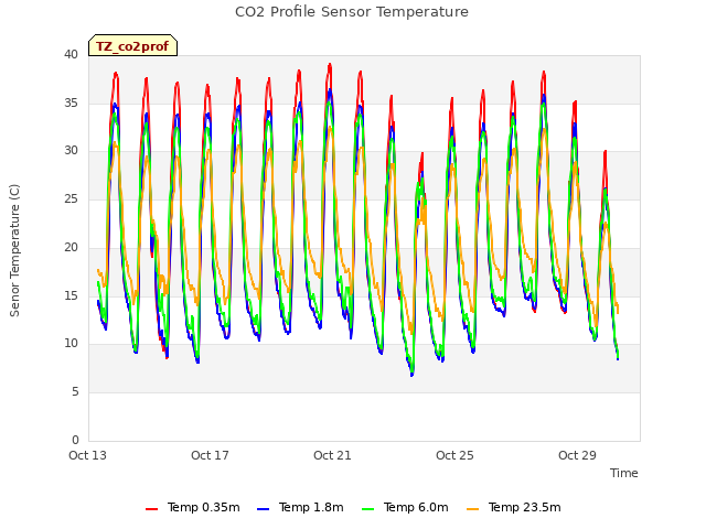 Explore the graph:CO2 Profile Sensor Temperature in a new window