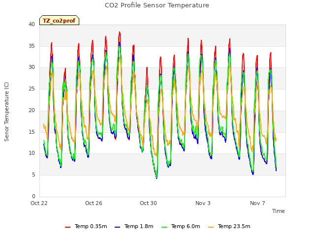 Explore the graph:CO2 Profile Sensor Temperature in a new window