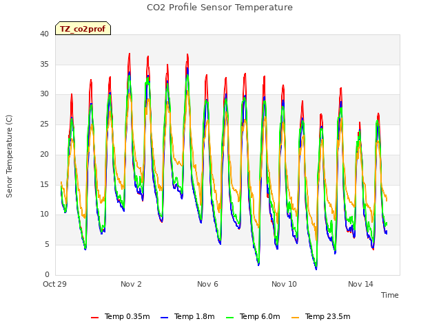 Explore the graph:CO2 Profile Sensor Temperature in a new window