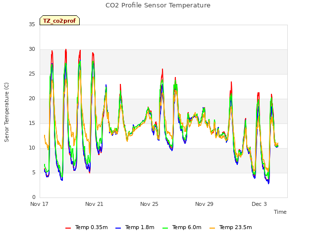 Explore the graph:CO2 Profile Sensor Temperature in a new window