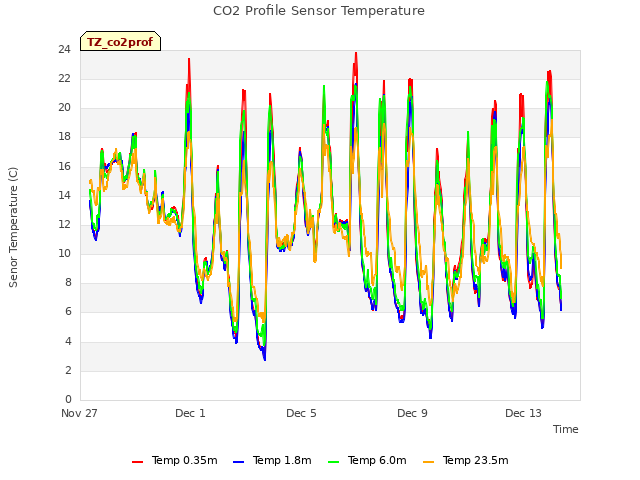 Explore the graph:CO2 Profile Sensor Temperature in a new window