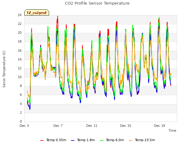 Explore the graph:CO2 Profile Sensor Temperature in a new window