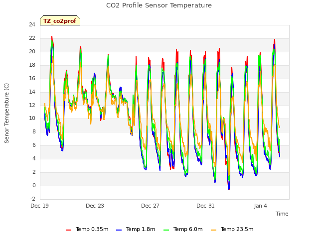 Explore the graph:CO2 Profile Sensor Temperature in a new window