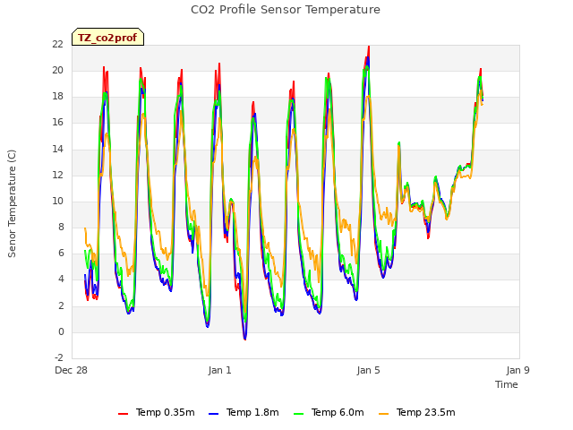 Explore the graph:CO2 Profile Sensor Temperature in a new window