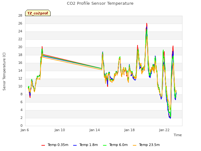 Explore the graph:CO2 Profile Sensor Temperature in a new window