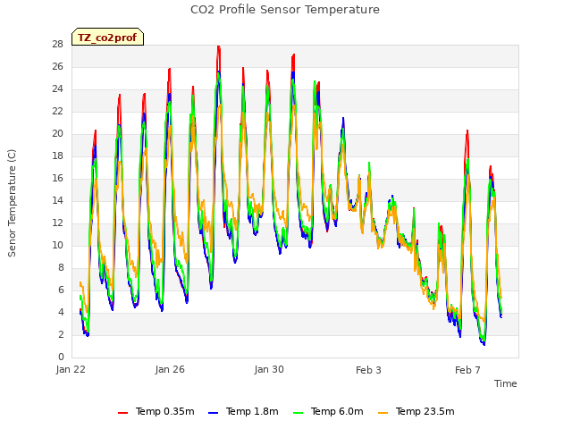 Explore the graph:CO2 Profile Sensor Temperature in a new window