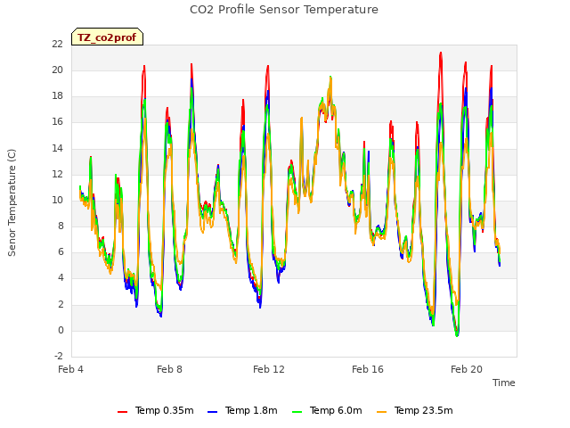 Explore the graph:CO2 Profile Sensor Temperature in a new window