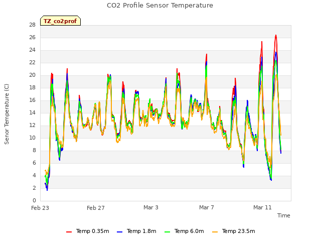 Explore the graph:CO2 Profile Sensor Temperature in a new window