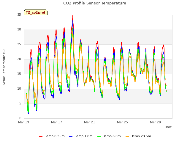 Explore the graph:CO2 Profile Sensor Temperature in a new window