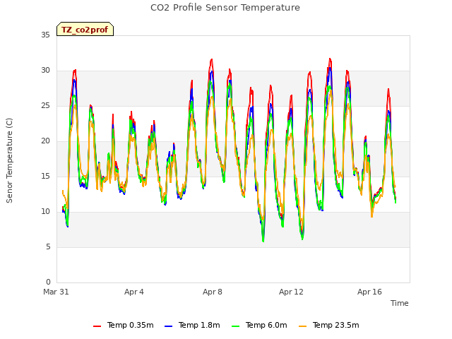 Explore the graph:CO2 Profile Sensor Temperature in a new window