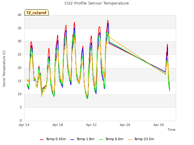 Explore the graph:CO2 Profile Sensor Temperature in a new window