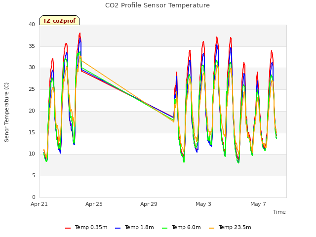 Explore the graph:CO2 Profile Sensor Temperature in a new window