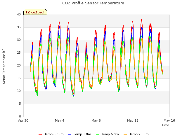 Explore the graph:CO2 Profile Sensor Temperature in a new window