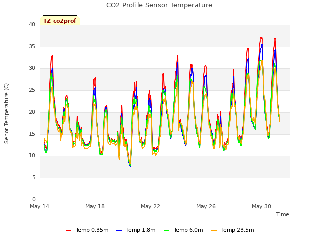 Explore the graph:CO2 Profile Sensor Temperature in a new window