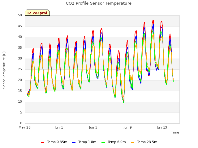 Explore the graph:CO2 Profile Sensor Temperature in a new window