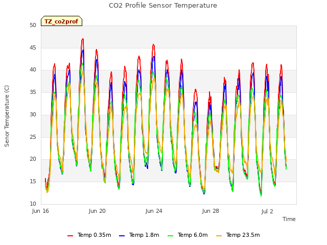 Explore the graph:CO2 Profile Sensor Temperature in a new window