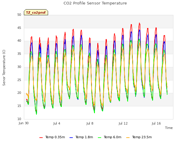 Explore the graph:CO2 Profile Sensor Temperature in a new window