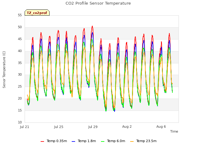 Explore the graph:CO2 Profile Sensor Temperature in a new window