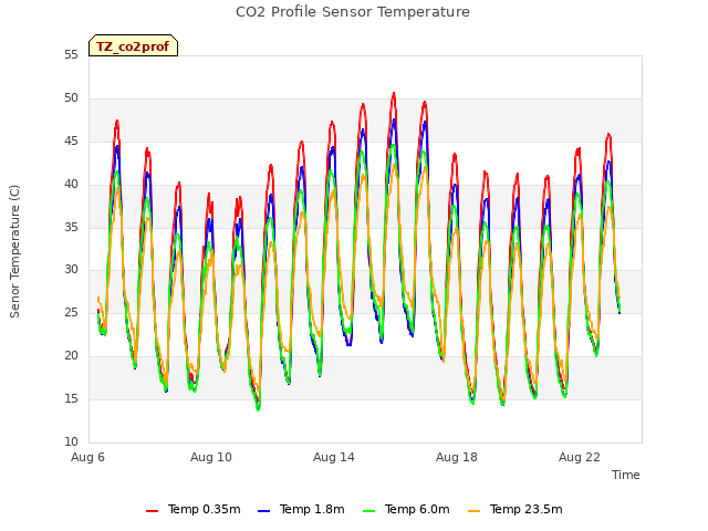 Explore the graph:CO2 Profile Sensor Temperature in a new window