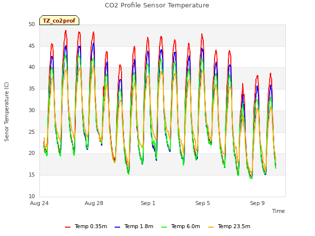 Explore the graph:CO2 Profile Sensor Temperature in a new window