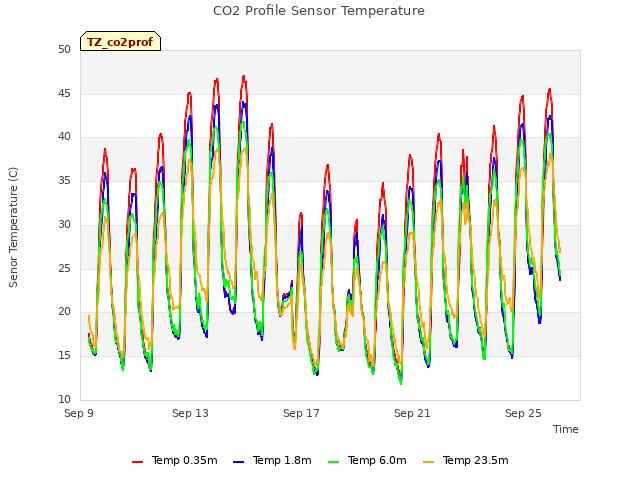 Explore the graph:CO2 Profile Sensor Temperature in a new window