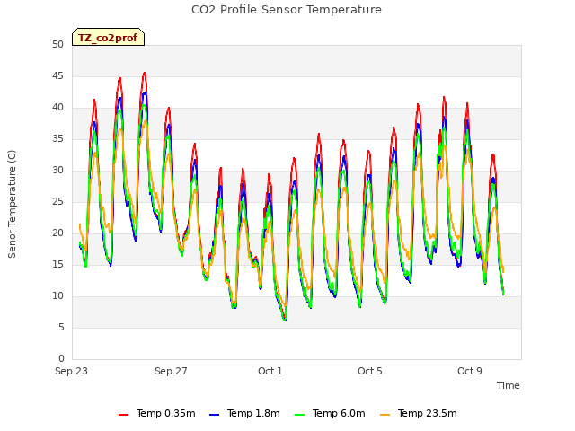 Explore the graph:CO2 Profile Sensor Temperature in a new window