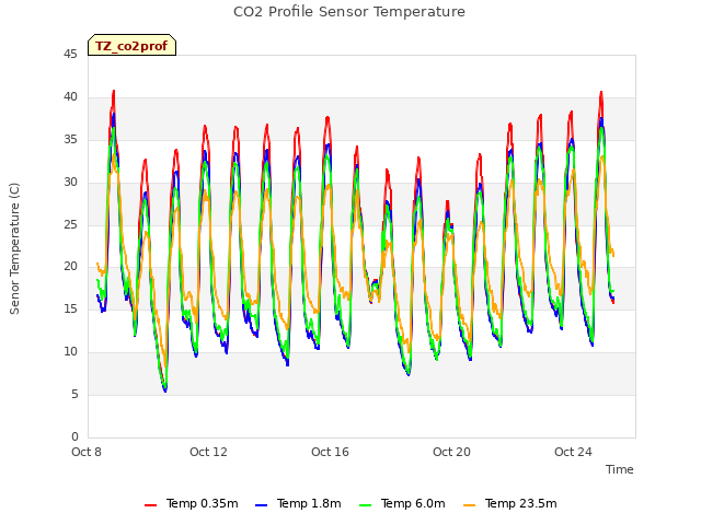 Explore the graph:CO2 Profile Sensor Temperature in a new window