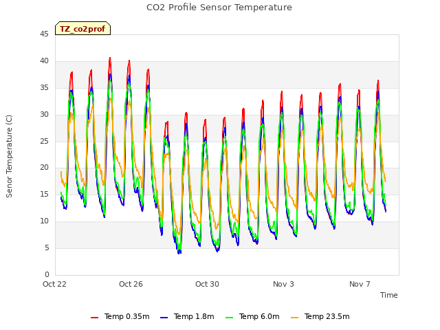 Explore the graph:CO2 Profile Sensor Temperature in a new window