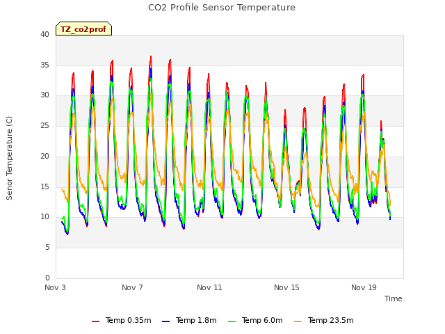 Explore the graph:CO2 Profile Sensor Temperature in a new window