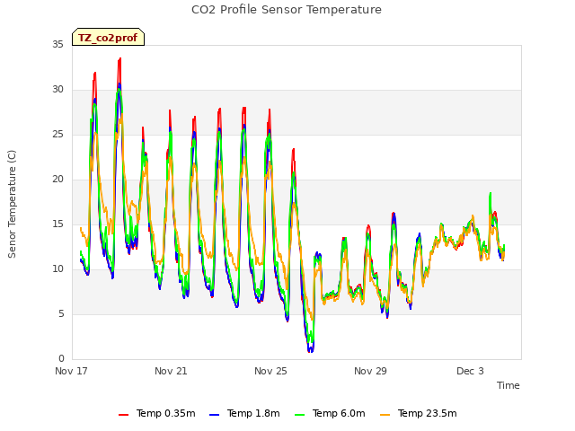 Explore the graph:CO2 Profile Sensor Temperature in a new window