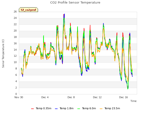 Explore the graph:CO2 Profile Sensor Temperature in a new window