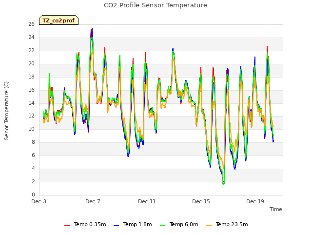 Explore the graph:CO2 Profile Sensor Temperature in a new window