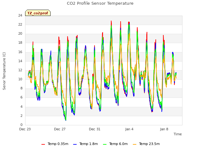 Explore the graph:CO2 Profile Sensor Temperature in a new window